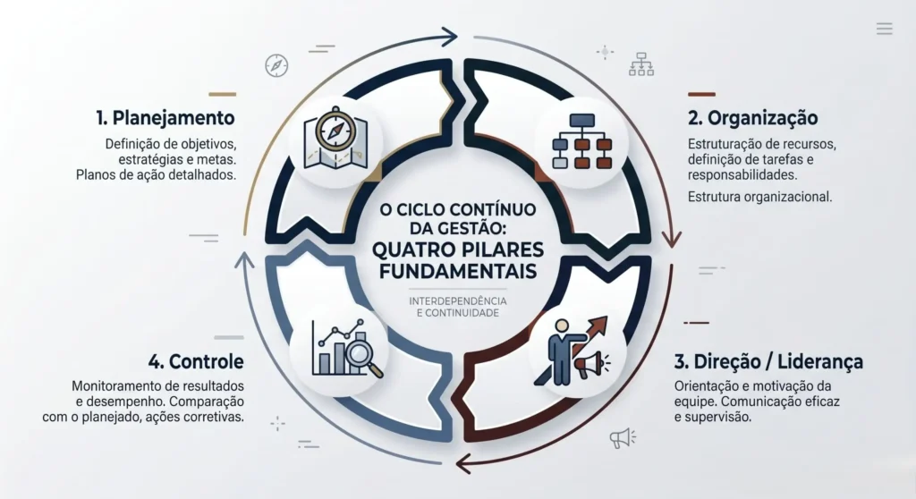 Os 4 pilares da gestão: planejamento, organização, direção e controle