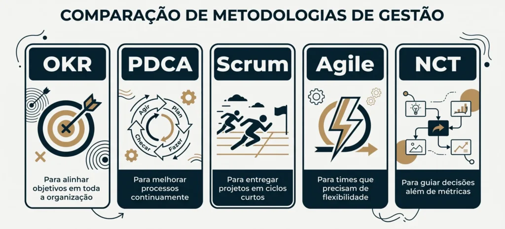 Comparativo das principais metodologias de gestão: OKR, PDCA, Scrum, Agile e NCT