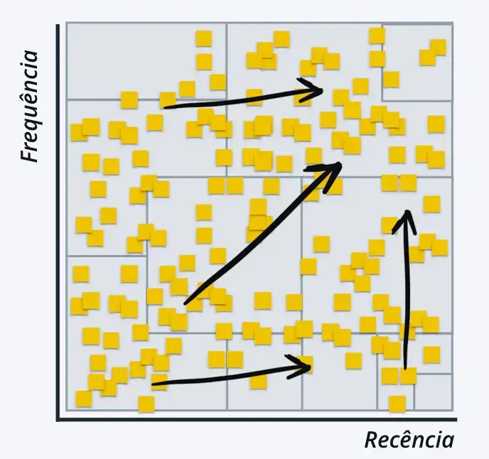 Movimento dos clientes matriz RFM