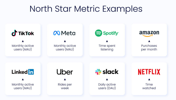 Exemplos de North Star Metrics de empresas conhecidas, como Monthly active users para o Tik Tok, Meta e Linkedin; Time listening para o Spotfy e Purchases poer mounth da Amazon