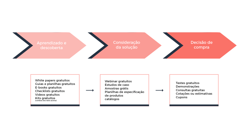 Jornada do consumidor no Inbound Marketing