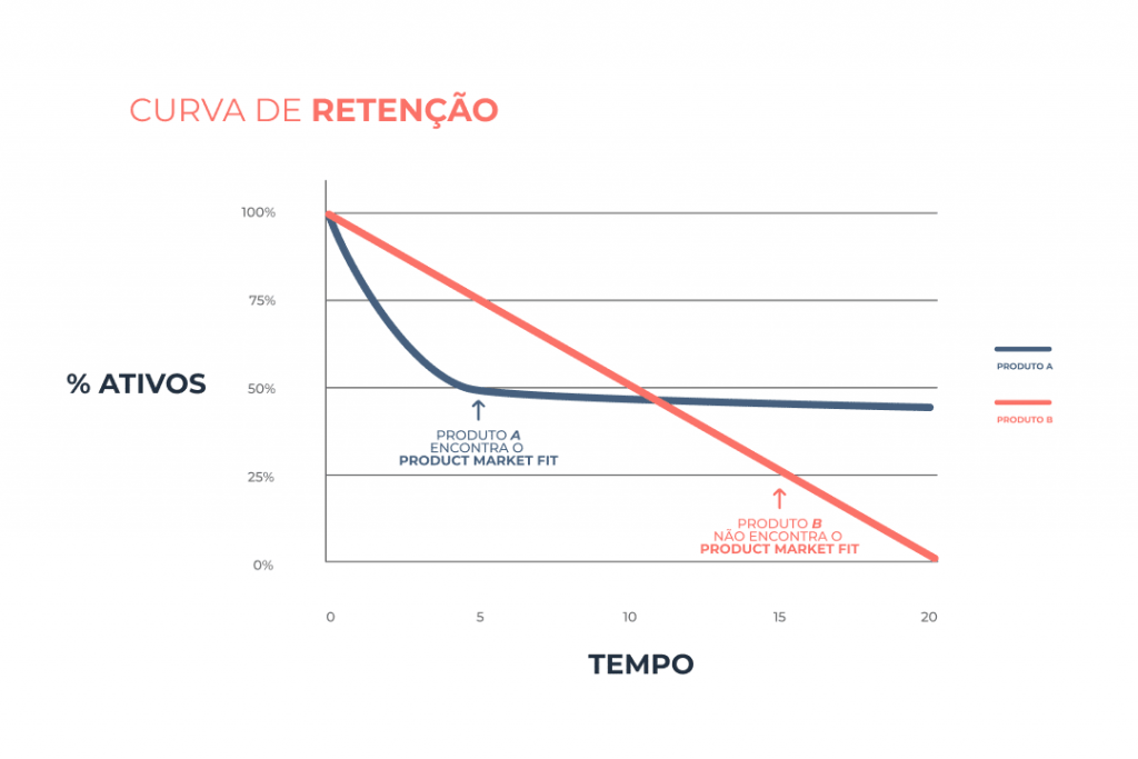 Curva de Retenção Product-Market Fit