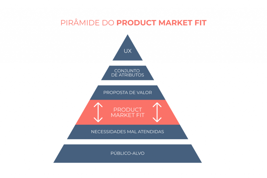 Pirâmide do Product-Market Fit