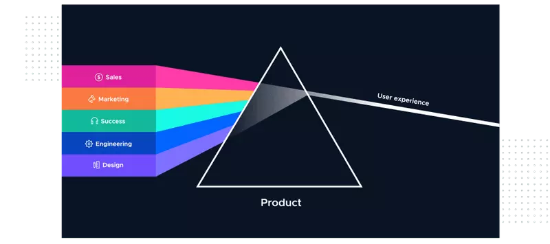 Prisma do Product-Led