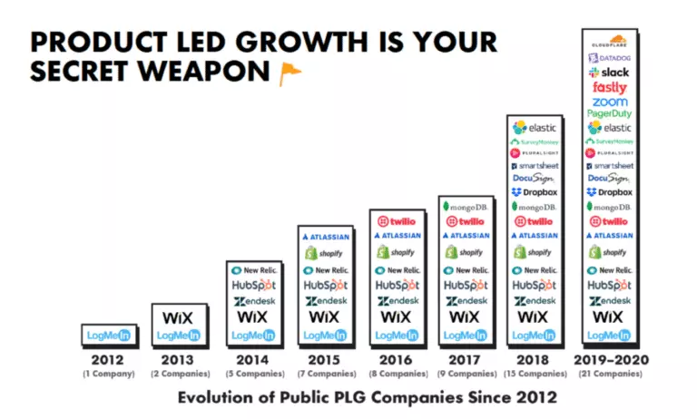 Evolução de empresas públicas PLG desde 2012