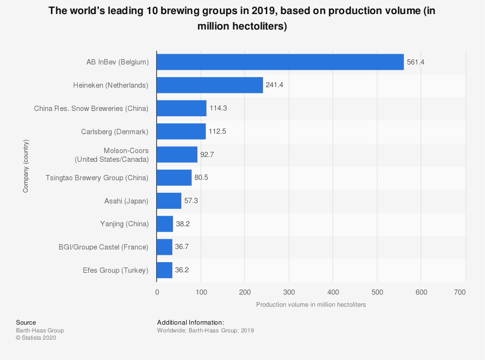 Ranking dos principais produtores de cerveja em 2019 a nível global. 