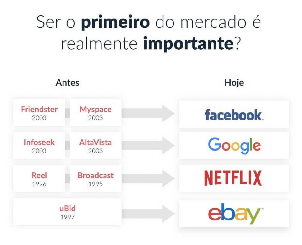 Ser o primeiro do mercado não é o mais importante