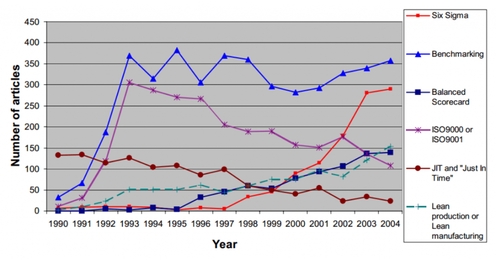 Evolução artigos benchmarking de 1990 a 2004