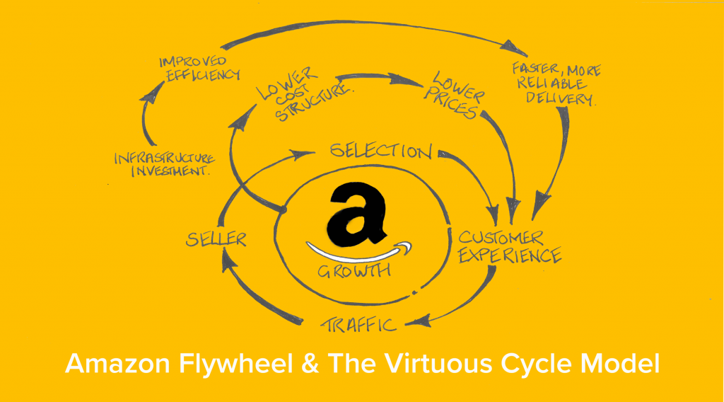 Amazon Flywheel e o Virtuous Cycle Model