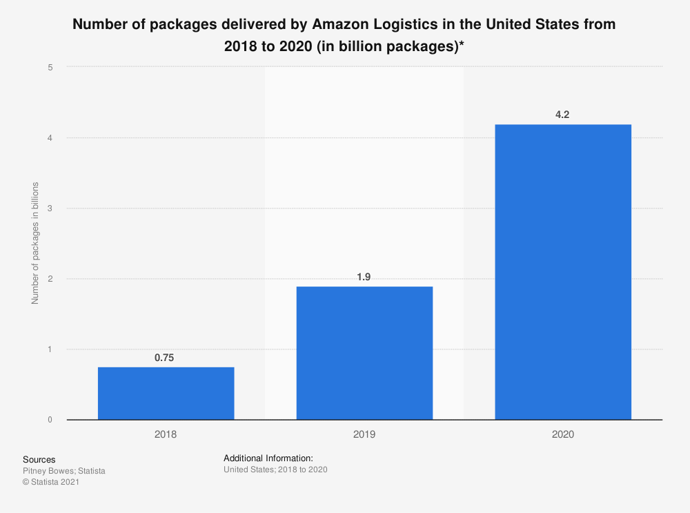 Pacotes entregados pela Amazon Logistics entre 2018-2020.