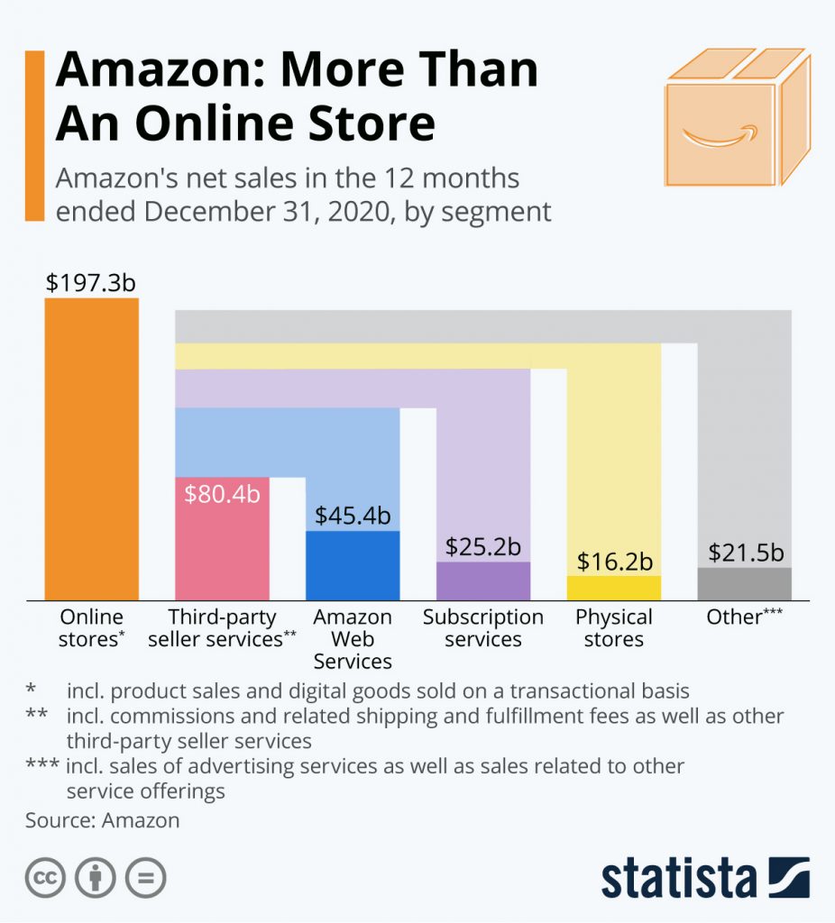 Distribuição de faturamento da Amazon