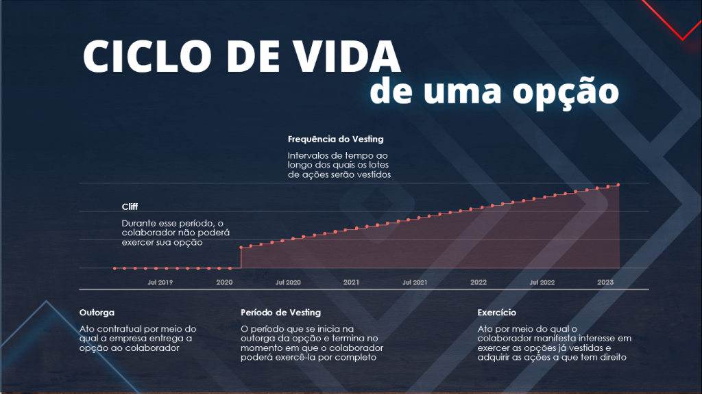 Gráfico representando o ciclo de vida de Vesting e Cliff, ilustrando como o contrato funciona na prática.
