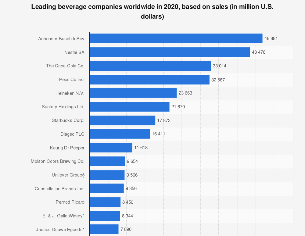 Maiores empresas do setor mundial de bebidas em 2020 no quesito de vendas. 