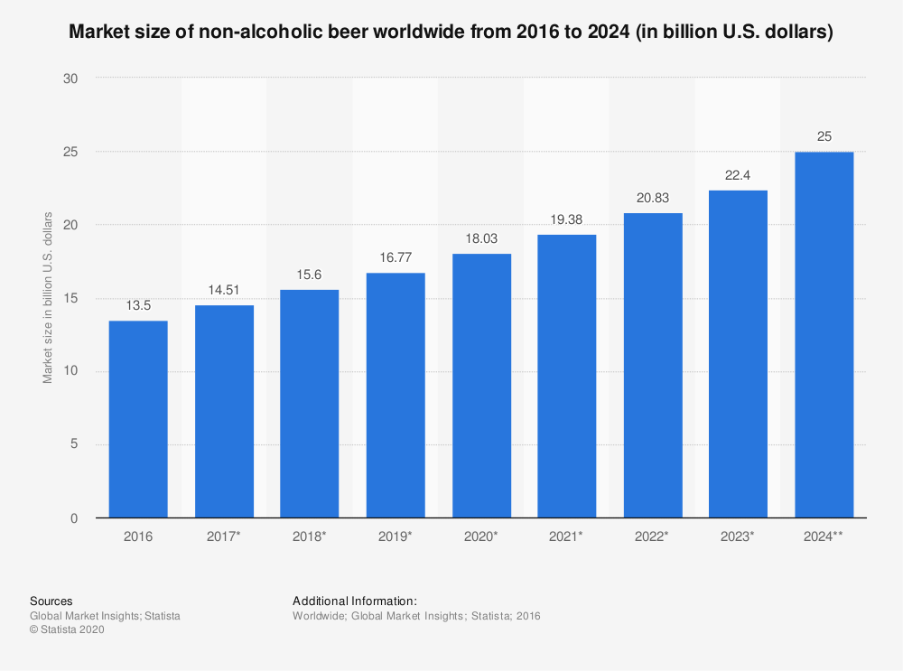 Valor do setor de cerveja sem álcool no mundo (2016-2024)