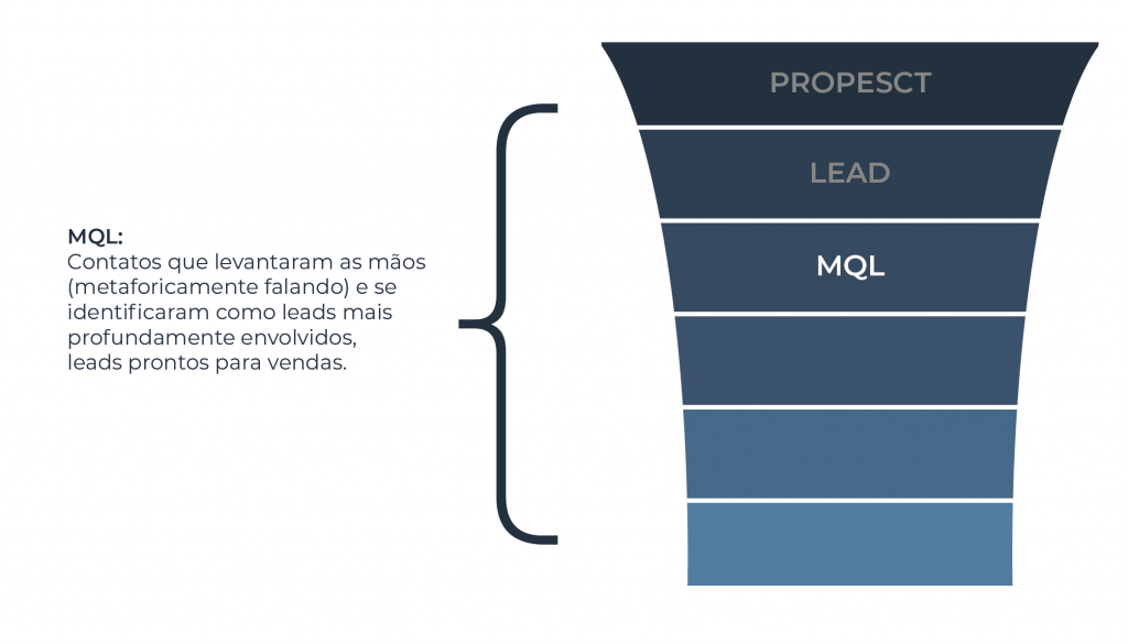 Representação hierarquica de um Prospect, Lead e um MQL
