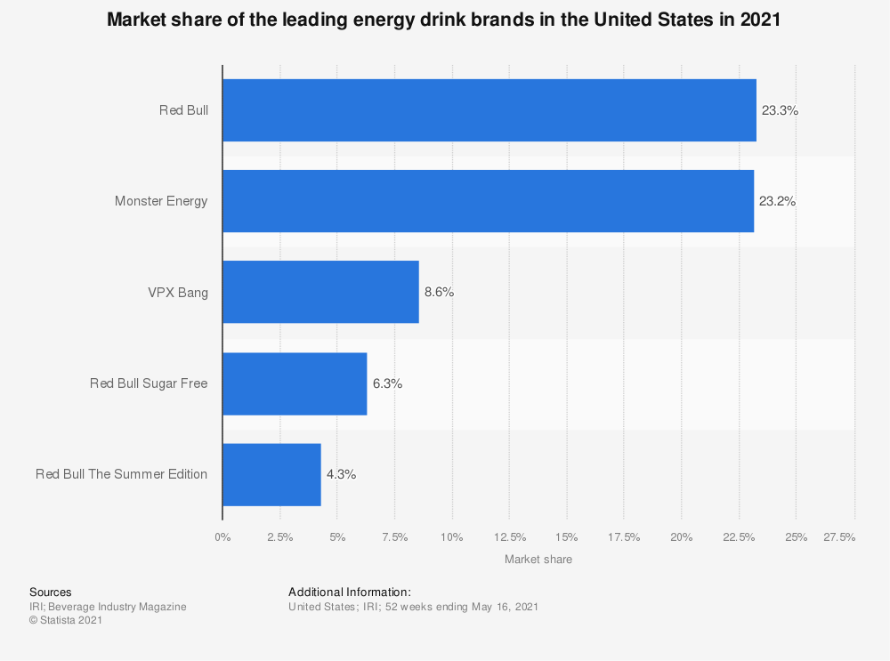 Market share das principais marcas de energético no Estados Unidos em 2021
