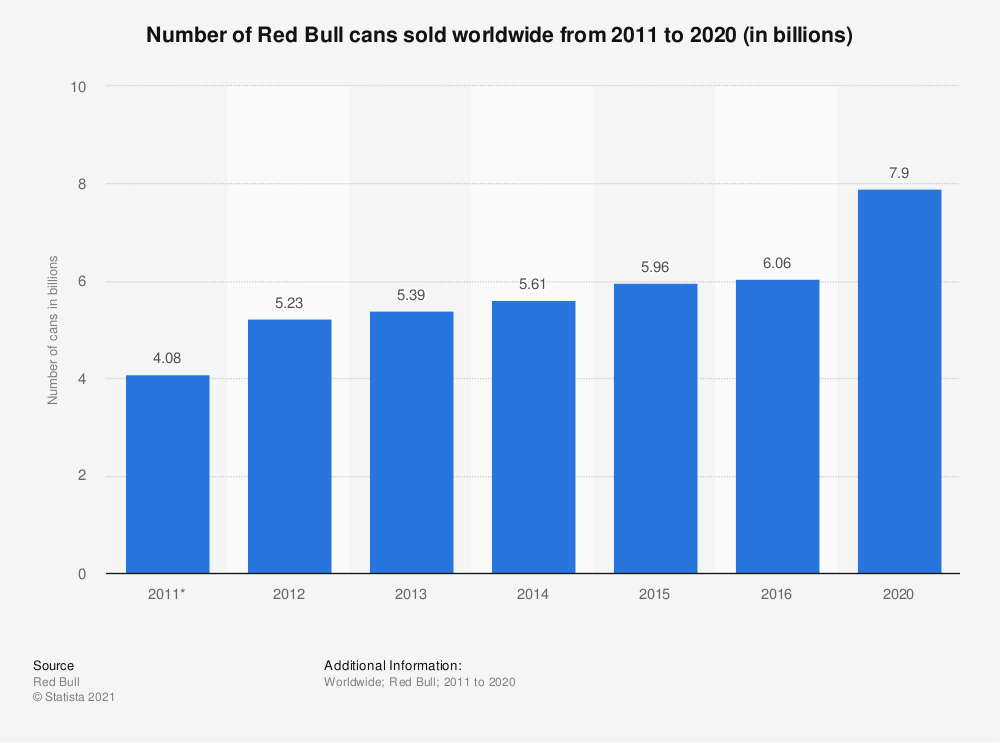 Número de latas de Red Bull vendidas no mundo entre 2011 e 2020