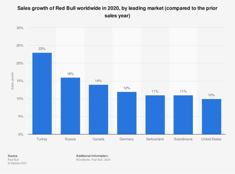 Crescimento das vendas mundiais de Red Bull em 2020, por principais mercados