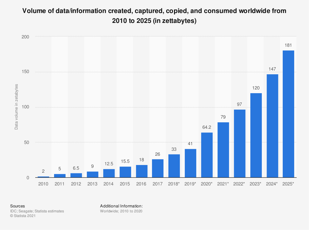 Gráfico do Statista mostrando o volume de dados criados, capturados, copiados e consumidos globalmente de 2010 a 2025