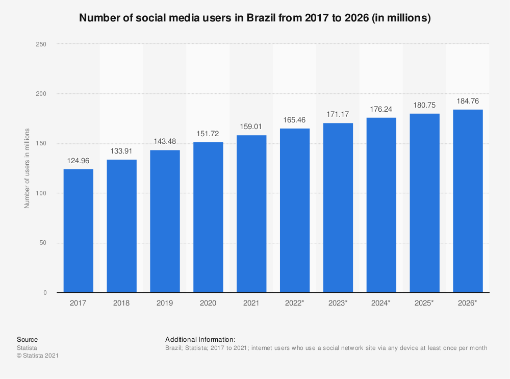 Quantidade de usuários em redes sociais no Brasil entre 2017 e 2026