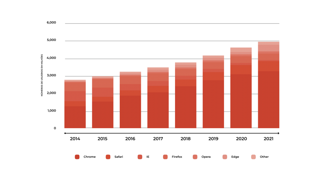 Principais navegadores de internet e o número de usuários que os utilizam (desde 2014 até 2021).