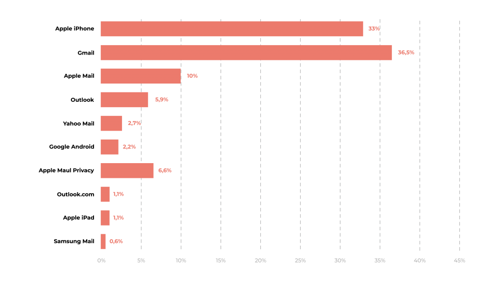 Market share global dos principais serviços de e-mail.