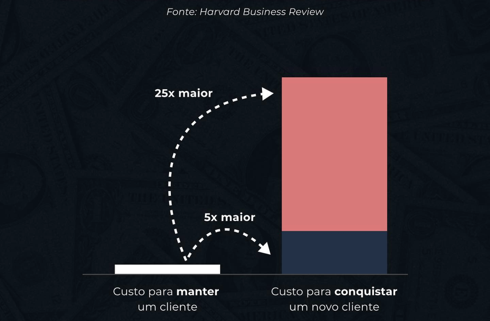 Custo para manter um cliente vs custo para conquistar um novo cliente