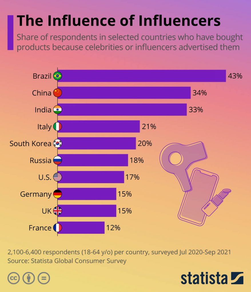 A influência dos influenciadores