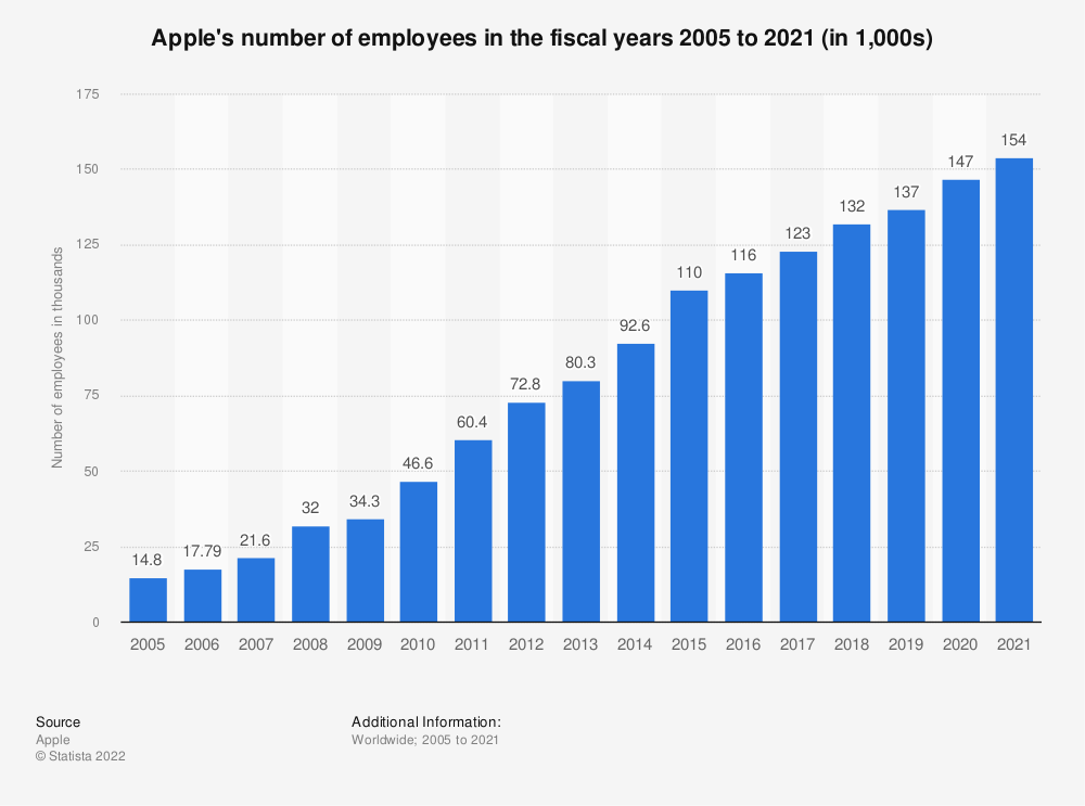 Número de funcionários globais da Apple desde 2005 até 2021, uma da principais empresas que utilizam conceitos de Scaling Up
