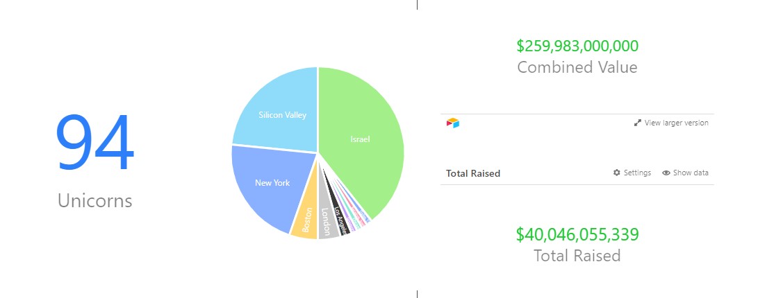 Unicórnios de Israel, avaliação combinada, concentração das startups avaliadas em mais de 1 bilhão e o total de investimentos recebidos. (Crédito: TechAviv)
