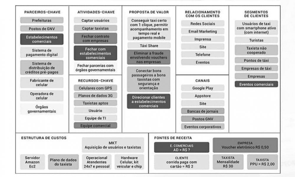 Business Model Canvas da Easy Taxi 