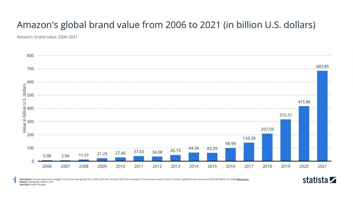 Gráfico demonstrando o crescimento do valor da marca Amazon, de 2006 a 2021.