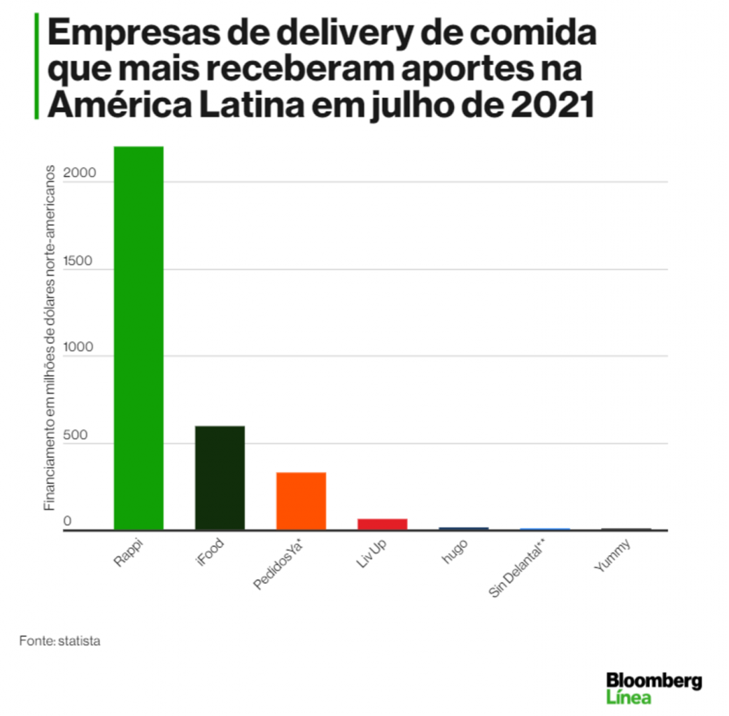 gráfico do statista mostrando as empresas de delivery de comida que mais receberam aportes na américa latina em julho de 2021