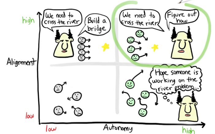 Alinhamento e autonomia no modelo Spotify. (Crédito: Spotify Engineering Culture)