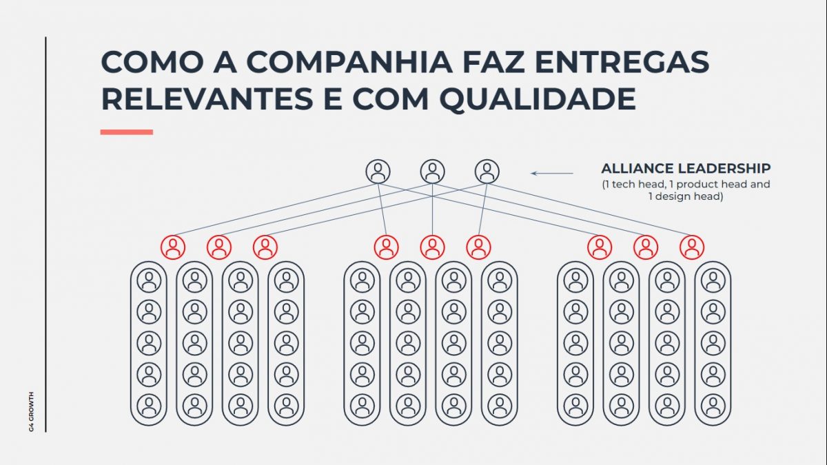 Modelo Spotify Squads operando. (Crédito: G4 Educação)