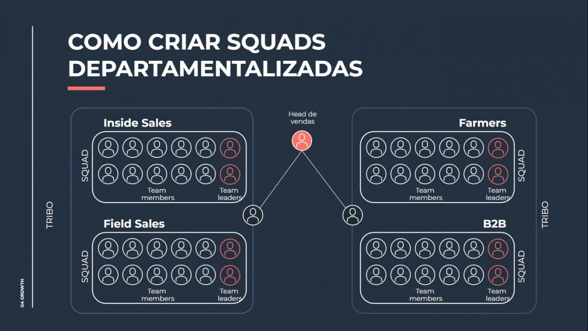 Squads departamentalizadas. (Crédito: G4 Educação)