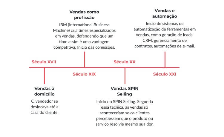 Timeline de vendas com alguns pontos importantes, como o início das vendas à domicílio, a profissionalização, o início do SPIN Selling e a combinação de vendas com automação.