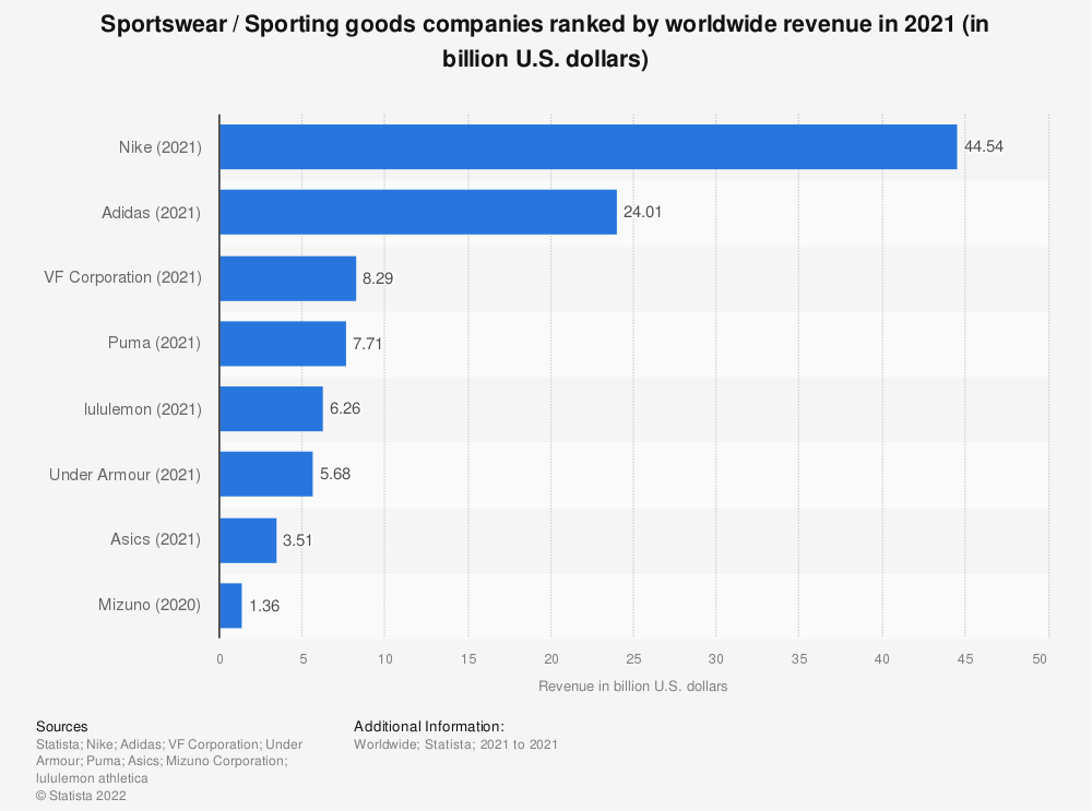Gráfico com a receita das principais empresas do mercado esportivo. Nike no topo, seguida por Adidas, VF Corporation, Puma, Lululemon, Under Armour, Asics e Mizuno.