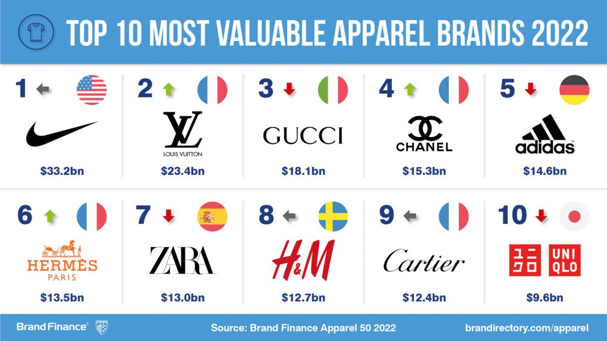 Infográfico com as 10 marcas de roupas mais valiosas do mundo em 2022: Nike, Louis Vuiton, Gucci, Chanel, Adidas, Hermes, Zara, H&M, Cartier e Uniqlo. 