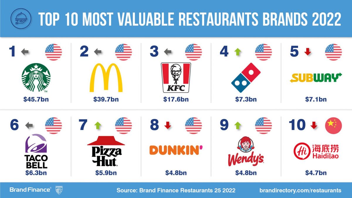 Infográfico com as 10 marcas de restaurantes mais valiosas de 2022.