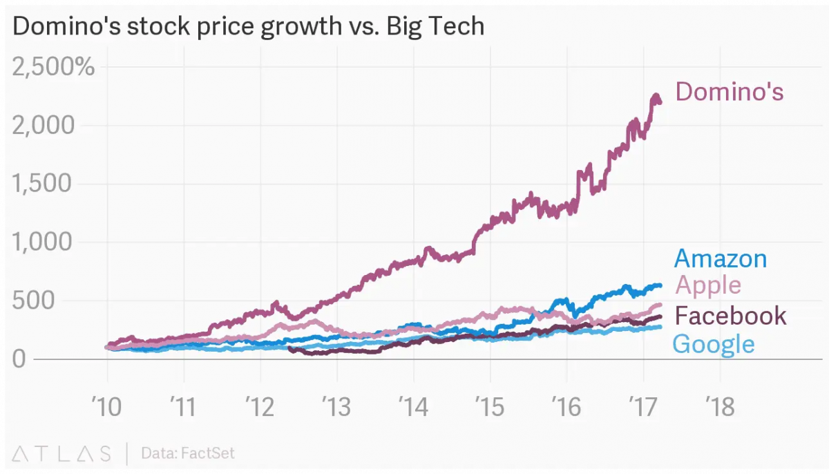 Gráfico com um comparativo entre o preço das ações da Dominos com as big techs entre 2010 a 2018.