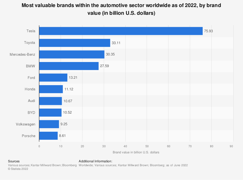 gráfico do statista com as marcas automotivas mais valiosas do mundo