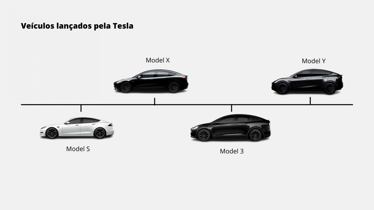 modelos lançados pela tesla após o roadster de 2008