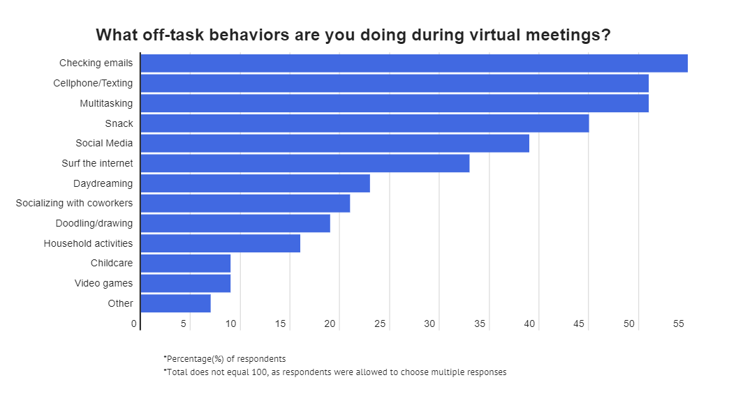 Gráfico com os principais distratores das reuniões online. Em primeiro lugar, checagem de emails.