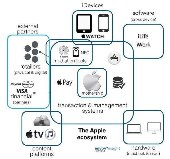 ecossistema da Apple