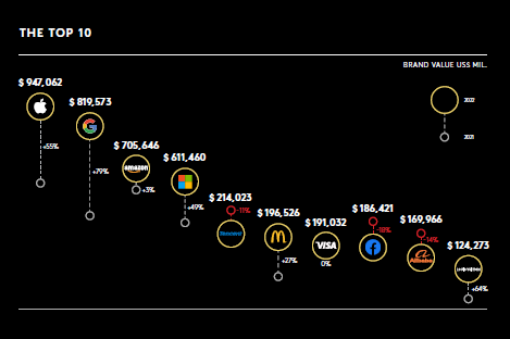 gráfico com as marcas mais valiosas do mundo. A Apple é a marca mais valiosa.