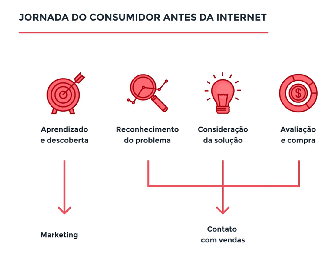 Ilustração da jornada do consumidor antes da internet, em que o marketing está na etapa de aprendizado e descobertas, e as vendas no reconhecimento do problema, consideração da solução e avaliação e compra.