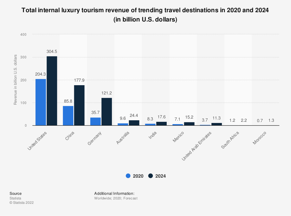 Receita do turismo de luxo em países selecionados provisionada para o período de 2020 e 2024, segundo gráfico elaborado pelo site Statista