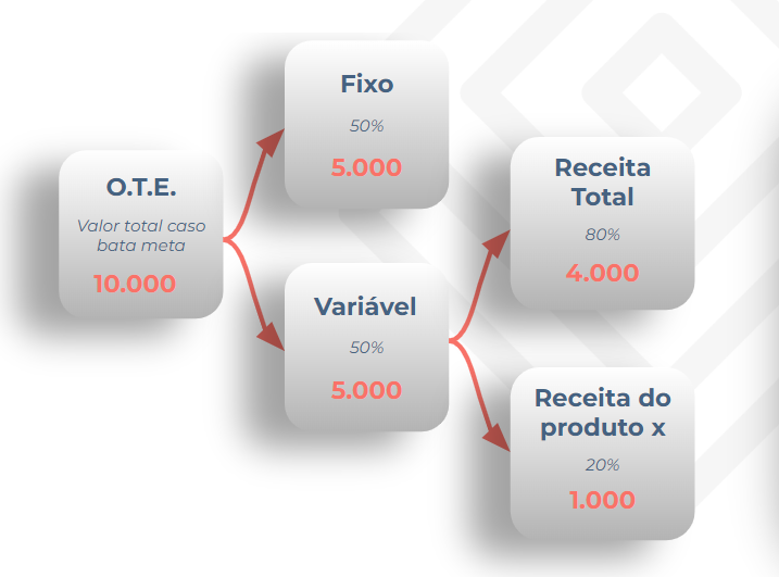 modelo de OTE com duas variáveis