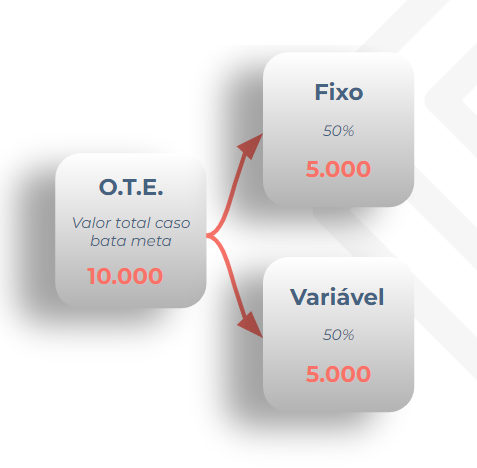 modelo de remuneração variável On-Target Earnings